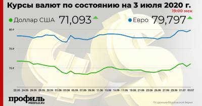 Курс доллара повысился до 71,09 рубля - profile.ru - США - Саудовская Аравия - Эр-Рияд - Нигерия - Ангола