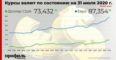 Доллар вырос до 73,43 рубля - profile.ru - Лондон