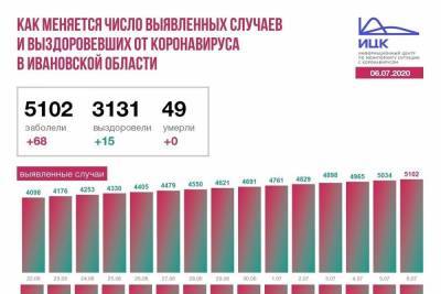 Почему ситуация с коронавирусом в Ивановской области хуже чем в соседних регионах - mkivanovo.ru - Россия - Ярославль - Ивановская обл.