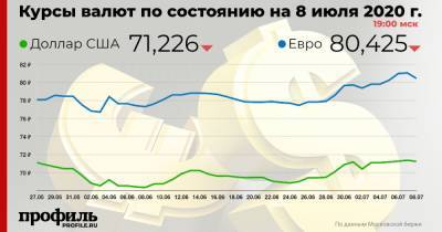 Доллар подешевел до 71,22 рубля - profile.ru - США