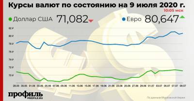 Доллар подешевел до 71,08 рубля - profile.ru