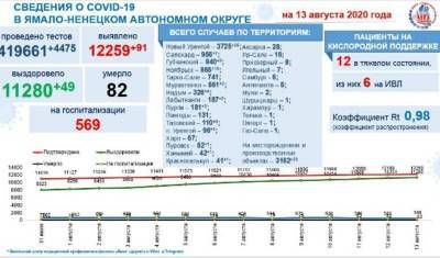 В ЯНАО выявили 91 новый случай коронавируса на 13 августа - nashgorod.ru - Ноябрьск - окр. Янао