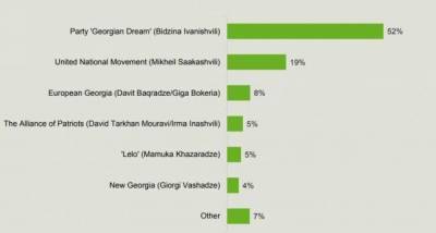 Рейтинг «Грузинской мечты» — 52%, ЕНД — 19% - опрос британского Survation - eadaily.com - Грузия