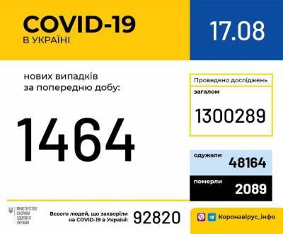 За сутки зафиксировано 1464 заражения COVID-19, 19 летальных случаев: статистика по областям - prm.ua - Украина - Запорожская обл. - Ивано-Франковская обл. - Волынская обл. - Днепропетровская обл. - Винницкая обл. - Житомирская обл. - Закарпатская обл. - Донецкая обл.