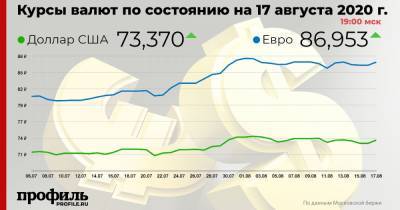 Доллар подорожал до 73,37 рубля - profile.ru - США