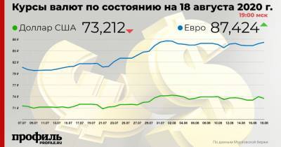 Доллар подешевел до 73,21 рубля - profile.ru - США