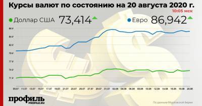 Курс доллара вырос до 73,41 рубля - profile.ru