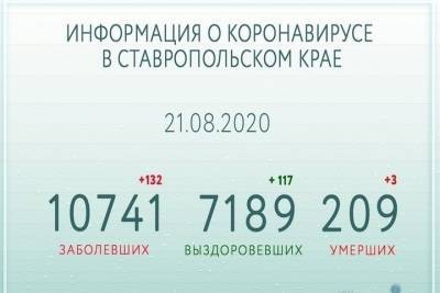 Владимир Владимиров - На Ставрополье за сутки 132 заболели и 117 выздоровели от COVID-19 - kavkaz.mk.ru - Ставрополье