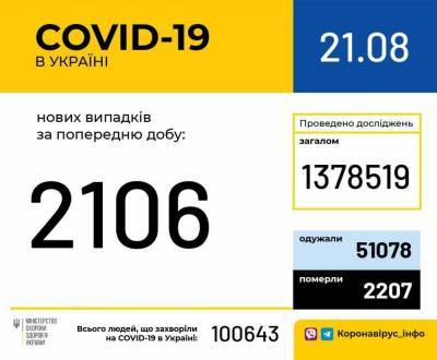 В Украине зафиксировано 2106 новых случаев COVID-19, умерли 23 человека - prm.ua - Украина - Киев - Киевская обл. - Запорожская обл. - Ивано-Франковская обл. - Волынская обл. - Кировоградская обл. - Днепропетровская обл. - Винницкая обл. - Житомирская обл. - Закарпатская обл. - Донецкая обл.