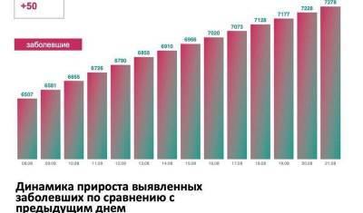 В Тюменской области, ХМАО и ЯНАО выявили 200 новых случаев COVID-19 - nashgorod.ru - Россия - Тюменская обл. - Югра - окр. Янао