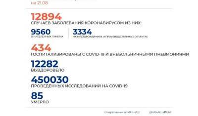 В ЯНАО выявлено 65 новых случаев коронавируса на 21 августа - nashgorod.ru - Ноябрьск - Салехард - окр. Янао