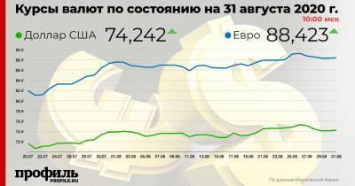 Доллар подорожал до 74,24 рубля - profile.ru