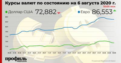 Доллар остался на уровне 72,88 рубля - profile.ru - Лондон