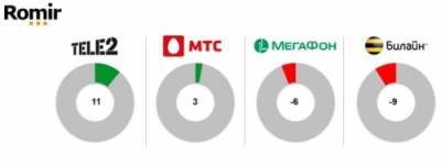 Tele2 - лучшая по оценке удовлетворенности клиентов - vechor.ru