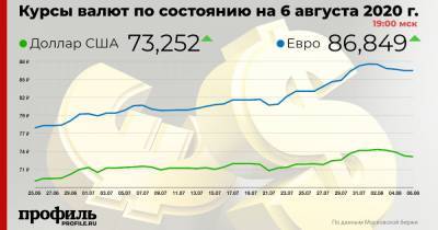 Доллар подорожал до 73,25 рубля - profile.ru - США