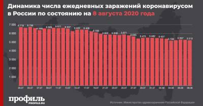 В России за стуки выявили 5212 случаев коронавируса - profile.ru - Москва - Россия - Московская обл. - Севастополь - Свердловская обл. - Чукотка