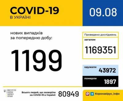 Коронавирус: ситуация по регионам Украины - for-ua.com - Украина - Запорожская обл. - Ивано-Франковская обл. - Харьковская обл. - Волынская обл. - Кировоградская обл. - Днепропетровская обл. - Винницкая обл. - Житомирская обл. - Львовская обл. - Закарпатская обл. - Донецкая обл.