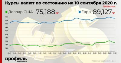 Доллар подешевел до 75,18 рубля - profile.ru - США