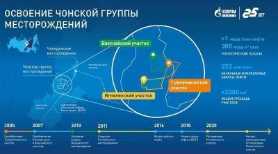 Запасы Чонской группы месторождений "Газпром нефти" расширены на 10% - smartmoney.one - Иркутская обл. - респ. Саха