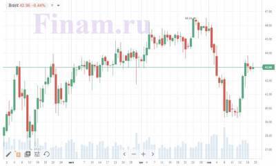Котировки индексов на сегодня Цены на нефть корректируются - smartmoney.one - США - Petropavlovsk