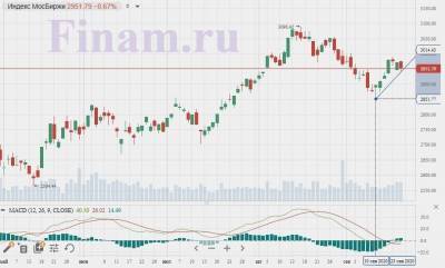 Поводов для оптимизма на старте торгов, возможно, не будет - smartmoney.one - США