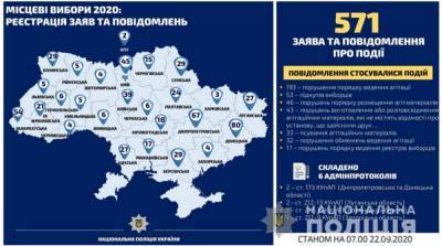 Местные выборы 2020: в полицию поступило более 500 сообщений о нарушениях - ru.slovoidilo.ua - Киев - Киевская обл. - Луганская обл. - Хмельницкая обл. - Черкасская обл. - Полтавская обл. - Донецкая обл.