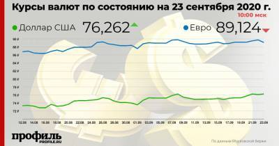 Доллар подорожал до 76,26 рубля - profile.ru
