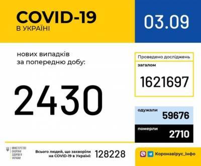 В Украине за сутки – 2430 случаев COVID-19 и рекордное количество умерших - bykvu.com - Украина - Киев - Ивано-Франковская обл. - Харьковская обл. - Хмельницкая обл. - Тернопольская обл. - Одесская обл. - Черновицкая обл. - Львовская обл. - Закарпатская обл.