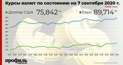 Доллар подорожал до 75,84 рубля - profile.ru - США