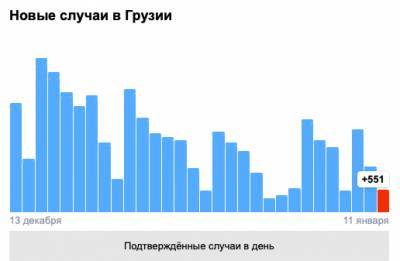 Covid-19 в Грузии: 551 человек заразился, умерли 23, выздоровели 880 - eadaily.com - Грузия - Тбилиси