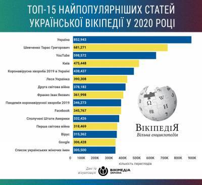 Найпопулярніші статті української Вікіпедії 2020 року: На першому місці Україна, в топі одразу три статті про пандемію та коронавірус - itc.ua - Украина - Україна