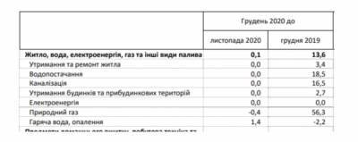 Тарифы на коммуналку: как выросли цены за год в Украине - narodna-pravda.ua