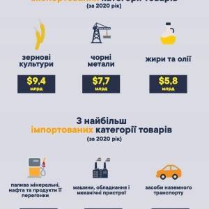 В Украине за год внешняя торговля рухнула на 7 млрд грн - reporter-ua.com - Новости