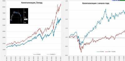 Закручивание регуляторных гаек относительно крупнейших компаний BigTech еще впереди - smartmoney.one