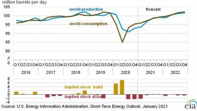 EIA: средняя цена нефти Brent в 2021 году составит $52,7 за баррель - delovoe.tv - США