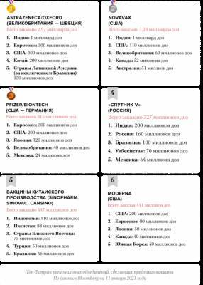 Вильям Гейтс - Названы самые популярные вакцины от COVID-19 в мире — инфографика - narodna-pravda.ua - США - Англия - Бразилия - Швеция - Перу