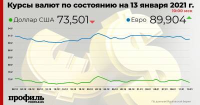 Курс доллара опустился ниже 74 рублей - profile.ru