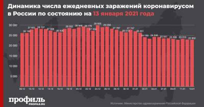 За сутки в России выявили 22850 новых случаев COVID-19 - profile.ru - Москва - Санкт-Петербург - Московская обл.