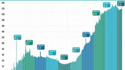 Пол Лодейный - В Ленобласти за сутки коронавирусом заболело 226 человек - delovoe.tv - Ленинградская обл. - Кировск - Всеволожск - Приозерск - Бокситогорск