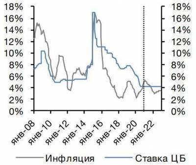 Риски скорого повышения ставки ЦБ РФ маловероятны - smartmoney.one - Россия