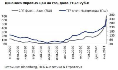 Цены на газ продолжат восстанавливаться в 2021 году - smartmoney.one - Россия