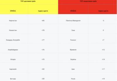 Украина в рейтинге счастливых стран мира оказалась на 38 месте из 42 - narodna-pravda.ua - США - Гонконг - Ирак - Гана - Македония