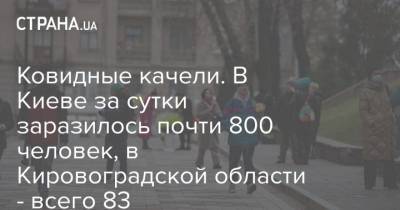 Ковидные качели. В Киеве за сутки заразилось почти 800 человек, в Кировоградской области - всего 83 - strana.ua - Киев - Волынская обл. - Кировоградская обл. - Винницкая обл.