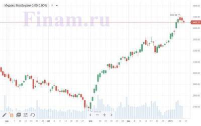 Российский рынок начал день продажами, в аутсайдерах АФК "Система" и "РУСАЛ" - smartmoney.one