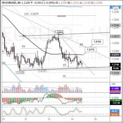 EURUSD: покупатели защищают уровень 1,2130 - smartmoney.one - США