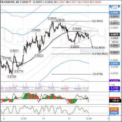 USDCHF: франк готов к росту - smartmoney.one - США