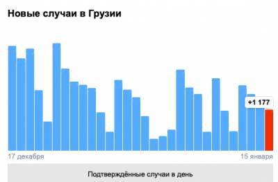 Covid-19 в Грузии: 1 177 человек заболели, 26 умерли, 837 выздоровели - eadaily.com - Грузия - Тбилиси