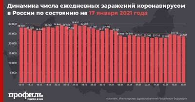 За сутки в России выявили 23586 новых случаев COVID-19 - profile.ru - Москва - Санкт-Петербург - Московская обл.