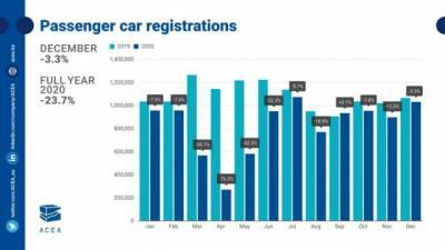 Продажи новых легковых автомобилей в ЕС в 2020 г. упали на 24% из-за пандемии - delovoe.tv - Испания