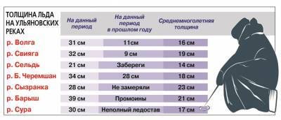 Риск станет платным: За выход на лед в опасных местах грозит штраф - ulpravda.ru - Ульяновская